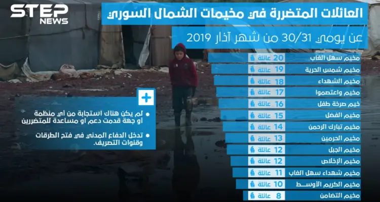 إحصائية لعدد العائلات المتضررة في مخيمات الشمال السوري جراء الفيضانات: أخبار
