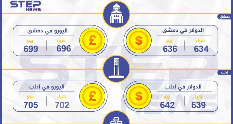 أسعار الذهب والعملات في سوريا اليوم 31-08-2019: أخبار