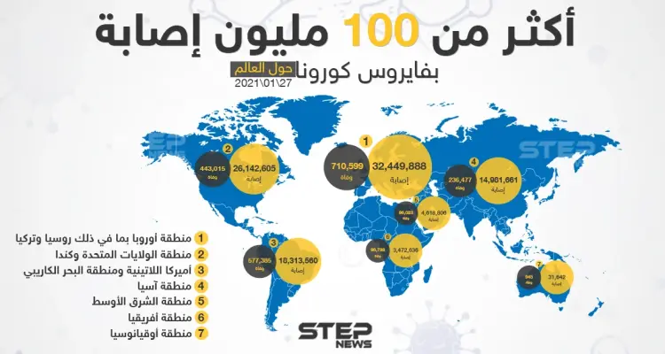في أحدث إحصائية .. إصابات كورونا تتخطى حاجز الـ ١٠٠ مليون: أخبار