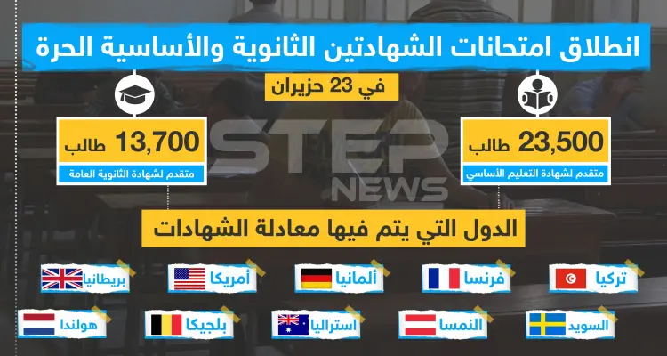 انطلاق امتحانات الشهادتين الثانوية والأساسية في المناطق المحررة: أخبار