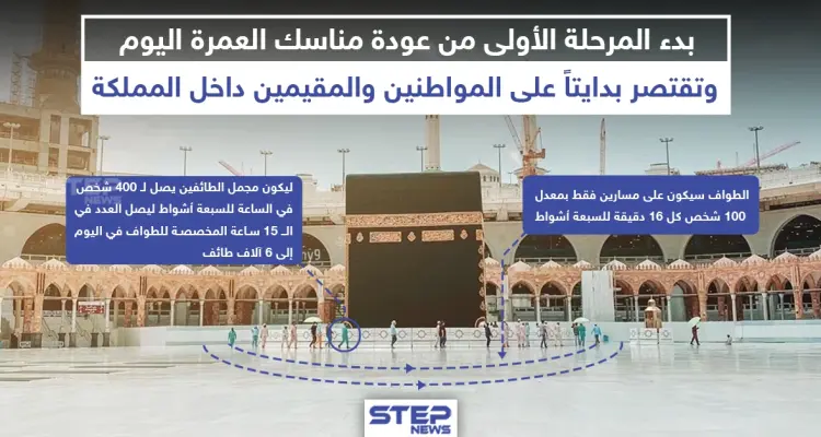 عودة مناسك العمرة تدريجياً بعد انقطاع لأشهر بسبب فايروس كورونا: أخبار