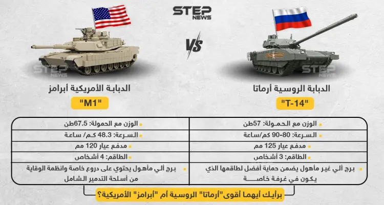 برأيك أيهما أقوى دبابة "أرماتا" الروسية أم  دبابة "أبرامز" الأمريكية ؟: أخبار