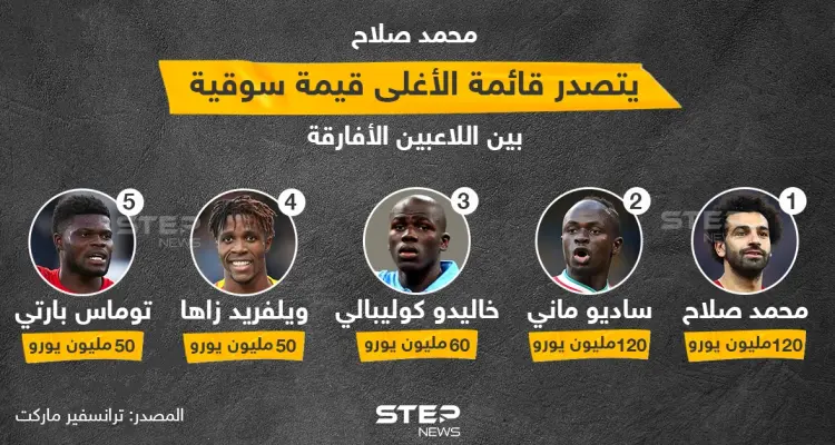 تصدر محمد صلاح بالتساوي مع زميله في ليفربول ساديو ماني لقائمة اللاعبين الأغلى في القيمة التسويقية داخل القارة الإفريقية مع اختلاف بتفضيلات الراتب الشهري: أخبار