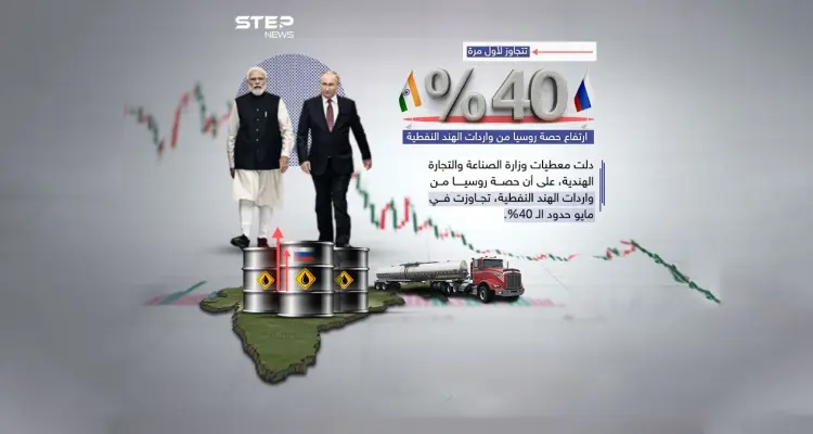 ثروة مضاعفة للهند من النفط الروسي: أخبار