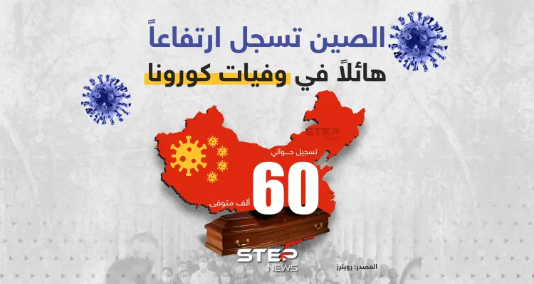 الصين تسجل ارتفاعاً هائلاً في وفيات كورونا بـ 60 ألف حالة: أخبار