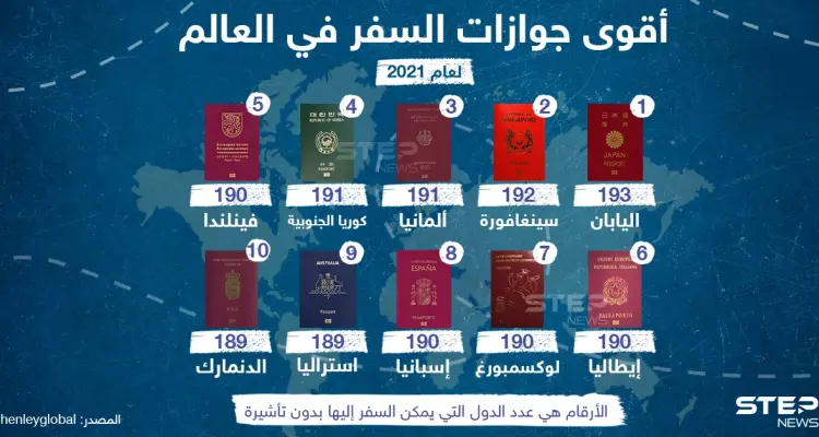 أقوى جوازات السفر في العالم: أخبار