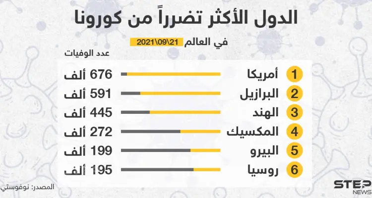 الدول الأكثر تضرراً من جائحة كورونا على مستوى العالم: أخبار