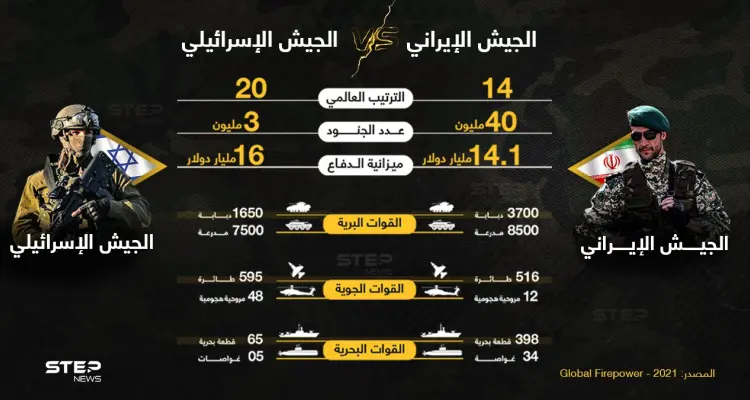 أيهما أقوى... الجيش الإيراني أم الإسرائيلي... قبل مواجهة قد تحدث؟: أخبار