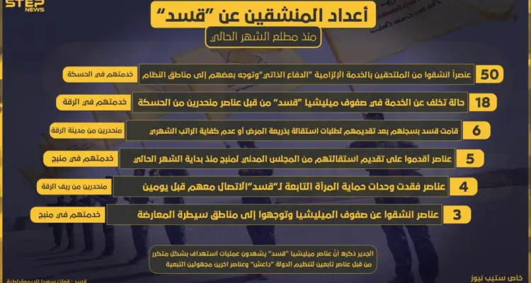 وكالة "ستيب الإخبارية" تحصي أعداد المنشقين عن ميليشيا "قسد" منذ مطلع الشهر الجاري: أخبار