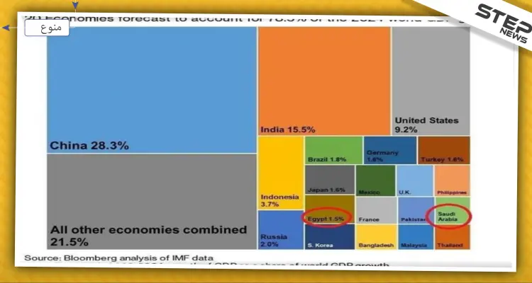 تقرير عالمي يكشف عن دولتين عربيتين ضمن الأقوى عالمياً في 2024: أخبار