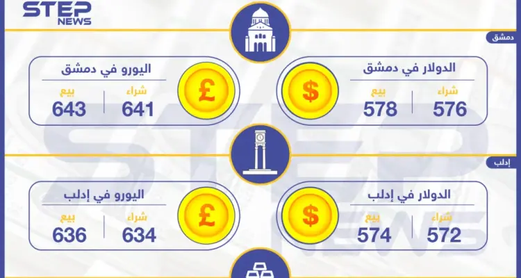 أسعار الذهب والعملات في سوريا اليوم 31-05-2019: أخبار