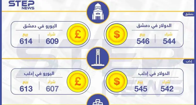 أسعار الذهب والعملات في سوريا اليوم 04-04-2019: أخبار