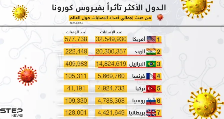 الدول الأكثر تأثراً بفيروس كورونا: أخبار