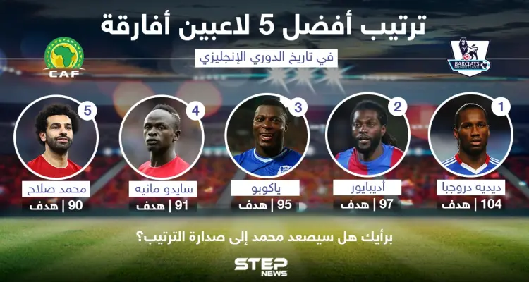 ترتيب أفضل 5 لاعبين أفارقة في الدوري الأنكليزي: أخبار