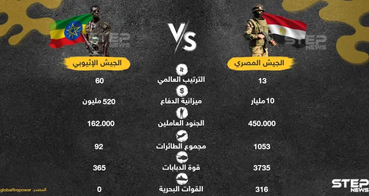 مقارنة بين الجيش المصري والجيش الإثيوبي: أخبار
