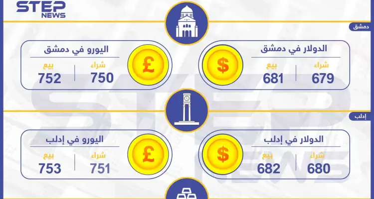 أسعار الذهب والعملات في سوريا اليوم 9-11-2019: أخبار
