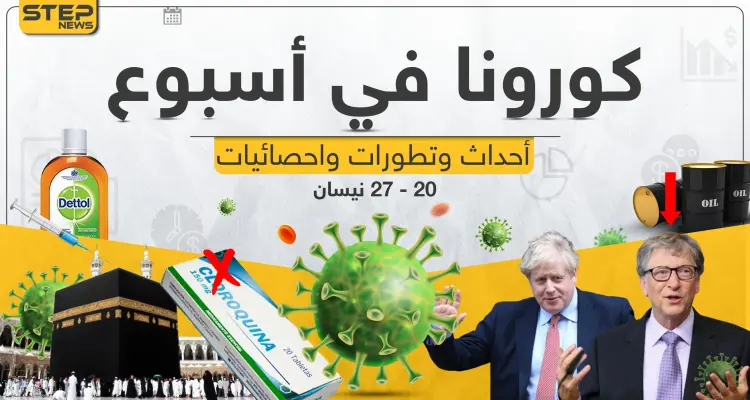 تابع معنا بتقرير مفصل لـ أخبار كورونا حول العالم في آخر أسبوع: أخبار