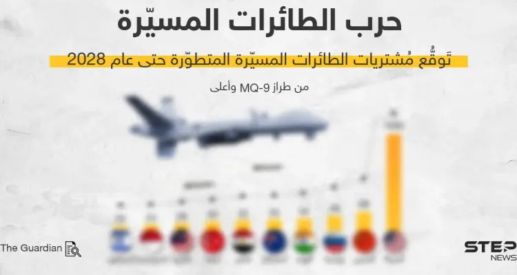توقُّع ترتيب الدول بحسب امتلاكها للطائرات المسيرة المتطورة بغضون عام 2028: أخبار