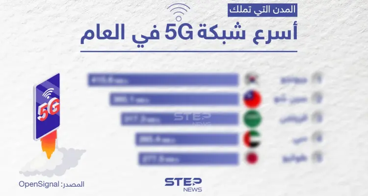 تعرف على ترتيب الدول التي تمتلك أسرع شبكة 5G: أخبار