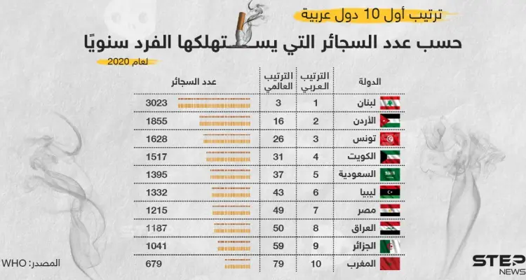ترتيب أول عشر دول عربية بحسب عدد السجائر التي يستهلكها الفرد سنوياً: أخبار