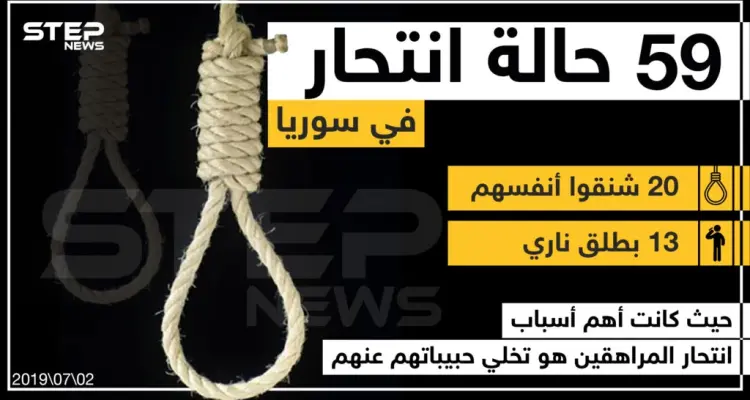 59 حالة انتحار في سوريا ... حيث كانت أهم أسباب انتحار المراهقين هو تخلي حبيباتهم عنهم .: أخبار