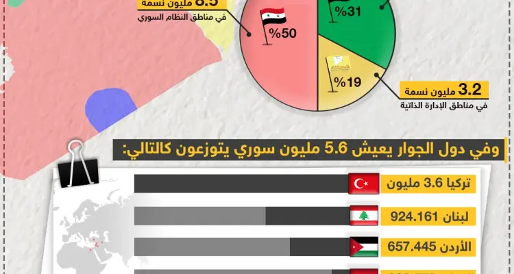 تعرّف على إحصائية تعداد الشعب السوري حتى نهاية عام 2018: أخبار
