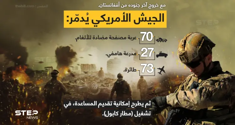 القوات الأمريكية تُدمر عتاداََ ومركبات عسكرية، قُبيل مغادرة آخر جنودها أفغانستان. وتُعلن استعدادها لتقديم المساعدة في إدارة مطار (كابول): أخبار