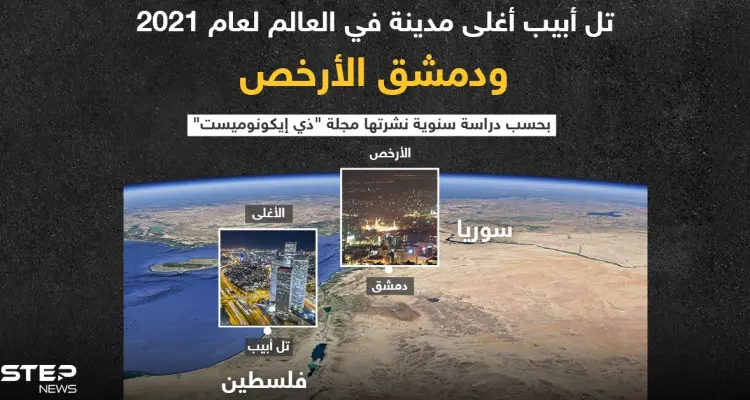 تل أبيب تُصنّف على أنها أغلى مدينة في العالم ودمشق أرخصها: أخبار