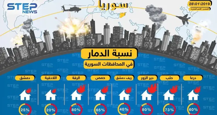 انفوجرافيك || ماذا فعلت الحرب بالمباني السكنية في سوريا حتى عام 2019 ؟: أخبار