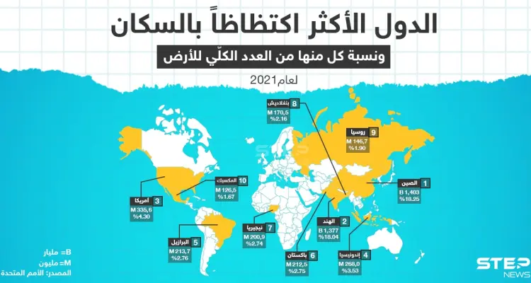 تعرّف على الدول الأكثر اكتظاظاً بالسكان حيث بلغ عدد سكان العالم 7.9 مليار في عام 2021: أخبار
