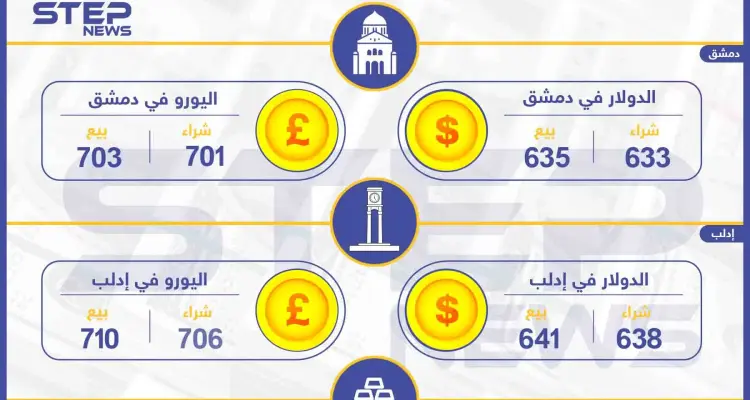 أسعار الذهب والعملات في سوريا اليوم 30-08-2019: أخبار