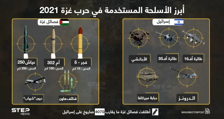 أبرز الأسلحة المستخدمة من قبل فصائل المقاومة الفلسطينية و الجيش الإسرائيلي في حرب غزة 2021: أخبار