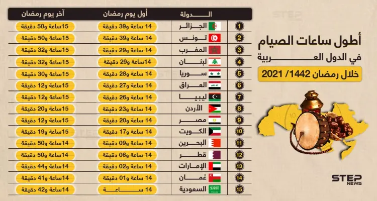 الجزائر وتونس يصومون لأطول مدة في رمضان القادم: أخبار