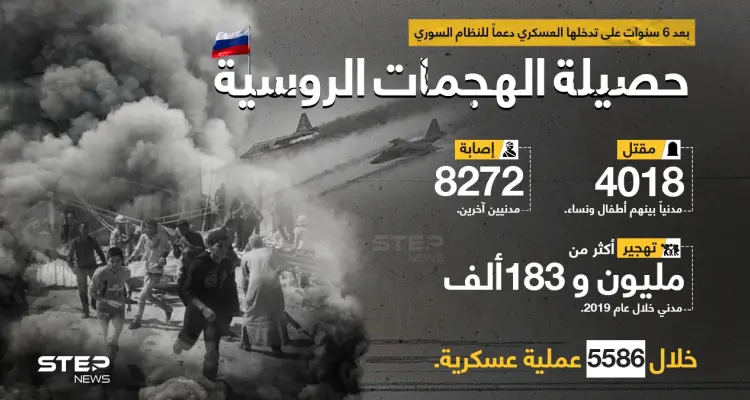 في الذكرى السادسة لتدخلها العسكري دعماً للنظام السوري، تعرّف على نتائج الهجمات الروسية ضد المدنيين: أخبار