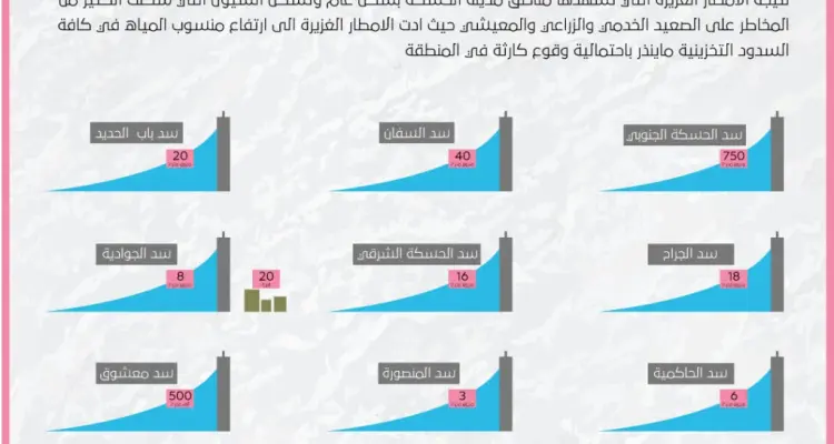 إنفوغرافيك يوضح ارتفاع منسوب مياه السدود في الجزيرة السورية: أخبار