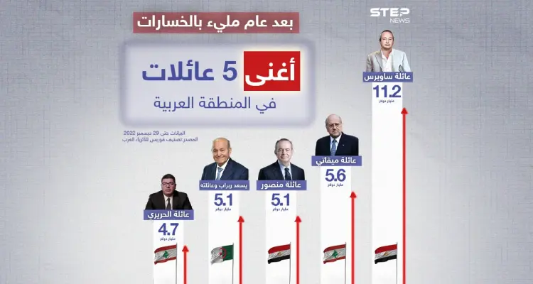 قائمة فوربس لأغنى 5 عائلات عربية: أخبار