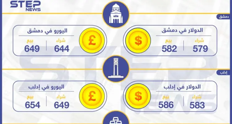 أسعار الذهب والعملات في سوريا اليوم 25-04-2019: أخبار