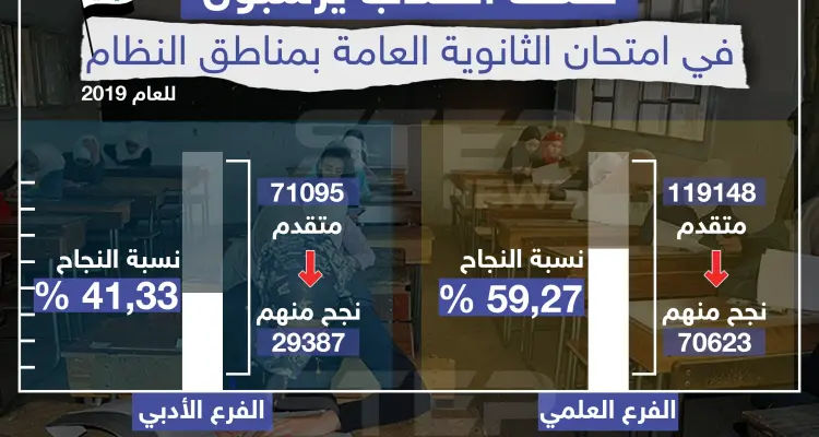 نصف الطلاب يرسبون في امتحان الثانوية العامة بمناطق النظام للعام 2019 !!: أخبار