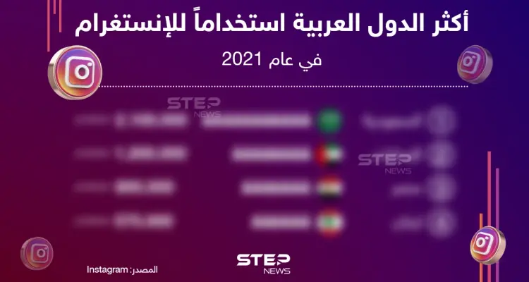 تعرف على أكثر الدول العربية استخداماً للانستغرام في عام 2021: أخبار