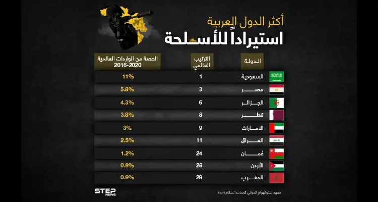 تعرف على أكثر الدول العربية استيراداً للأسلحة: أخبار