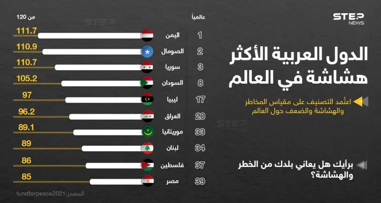 ترتيب الدول العربية الأكثر هشاشة بحسب مؤشر الدول الهشة من حيث المخاطر والامن والضعف المجتمعي لعام 2021: أخبار