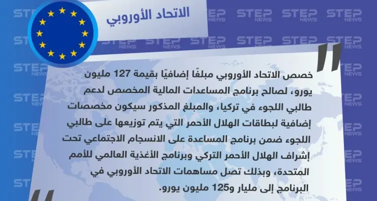 الاتحاد الأوروبي يعلن تخصيص مبلغ إضافي لدعم اللاجئين السوريين بتركيا: أخبار