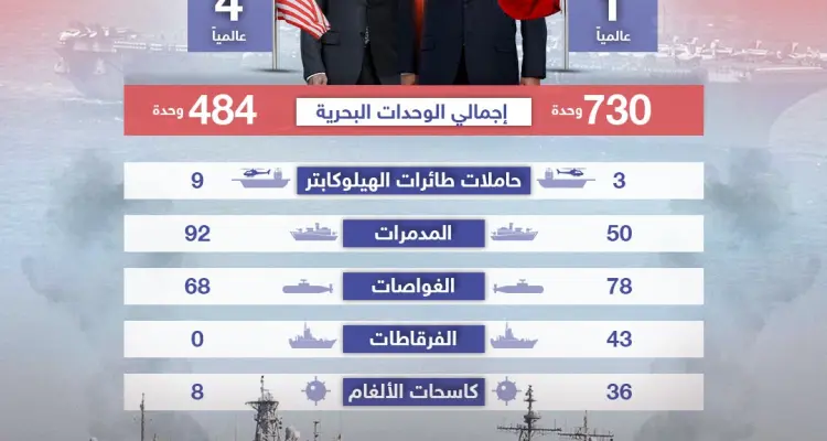 الصين تضع يديها على الزناد في مناورات بحرية عسكرية يمكن أن تنذر بحرب .. تعرف على قدرات الأسطولين البحري الأمريكي والصيني: أخبار