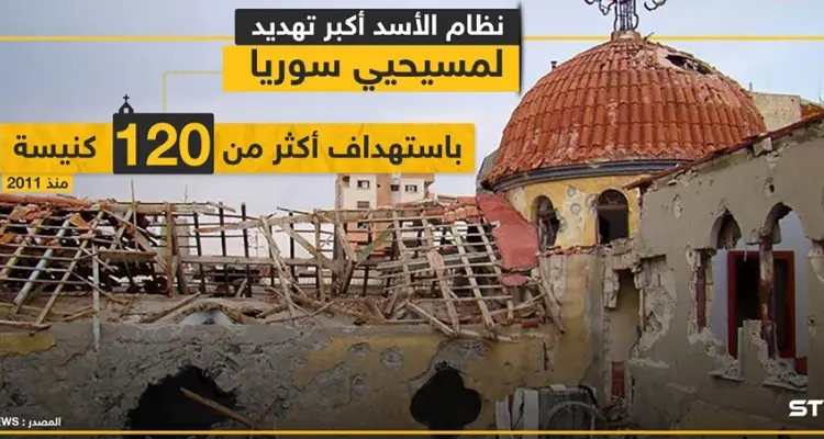 نظام الأسد أكبر تهديد لمسيحي سوريا باستهداف أكثر من 120 كنيسة منذ 2011 !: أخبار