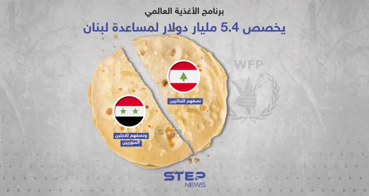 برنامج الأغذية يخصص 5.4 مليار دولار لمساعدة لبنان ... نصفهم للاجئين السوريين: أخبار