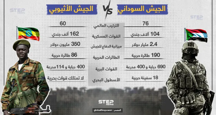 في ظل التوتر بين السودان وأثيوبيا تعرف على قدرات جيش كل دولة: أخبار