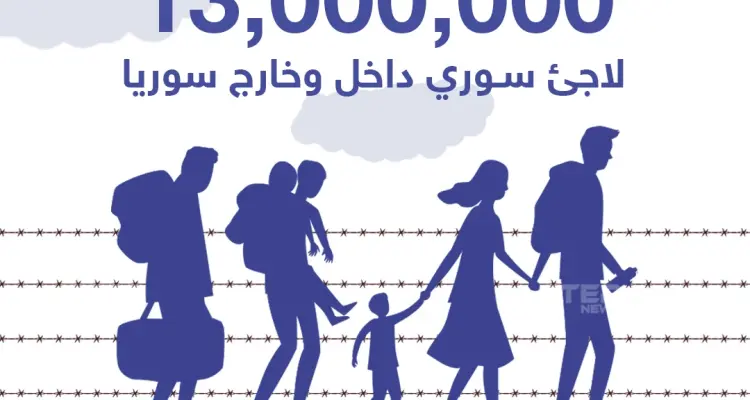 إحصائية حول عدد اللاجئين السوريين في الداخل السوري ودول العالم: أخبار