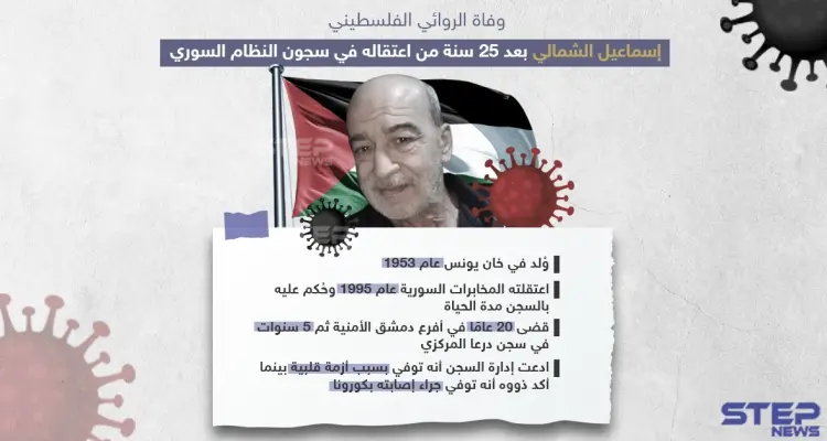 بعد اعتقال دام 25 عاماً وفاة الروائي الفلسطيني إسماعيل الشمالي في سجون النظام السوري: أخبار