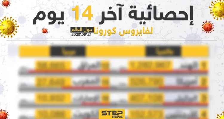 إحصائية أخر 14 يوم لعدد المصابين بفايروس كورونا حول العالم: أخبار