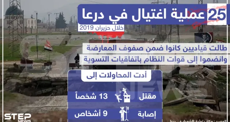 إحصائية لعمليات الاغتيال التي طالت عناصر التسوية في درعا خلال حزيران: أخبار